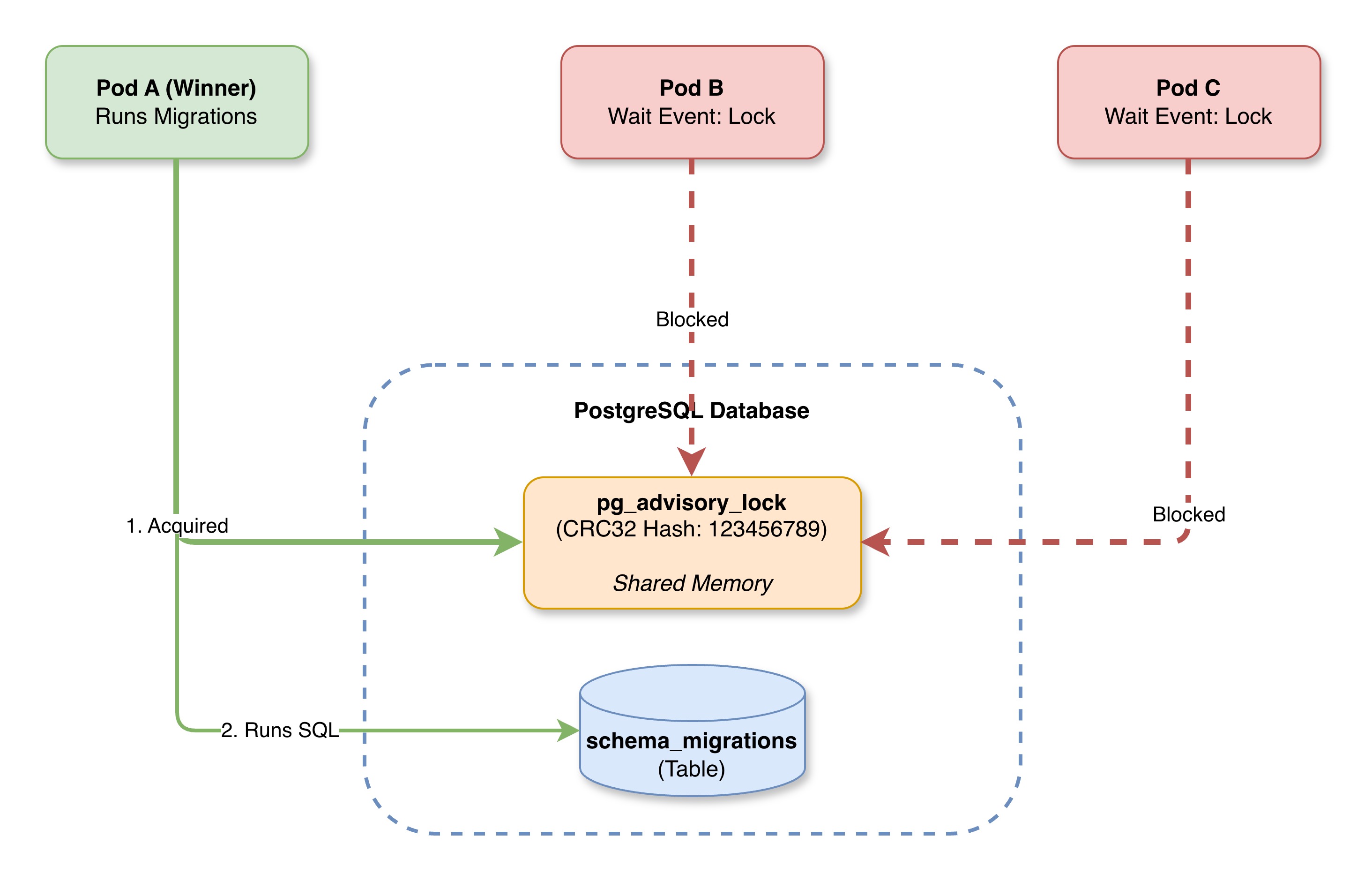 golang-migrate distributed locks