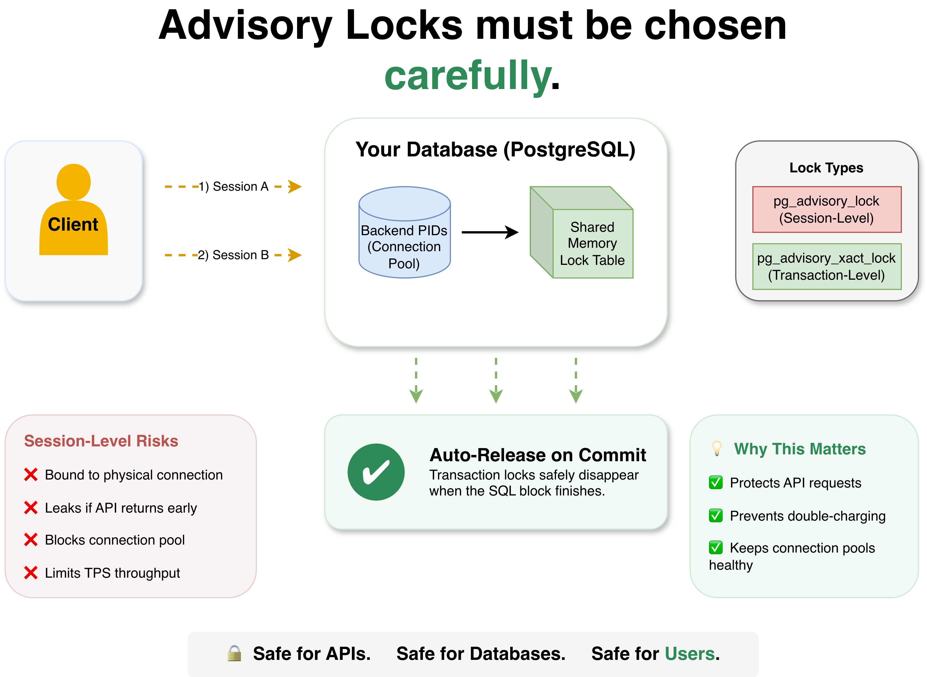 PostgreSQL Advisory Locks Diagram