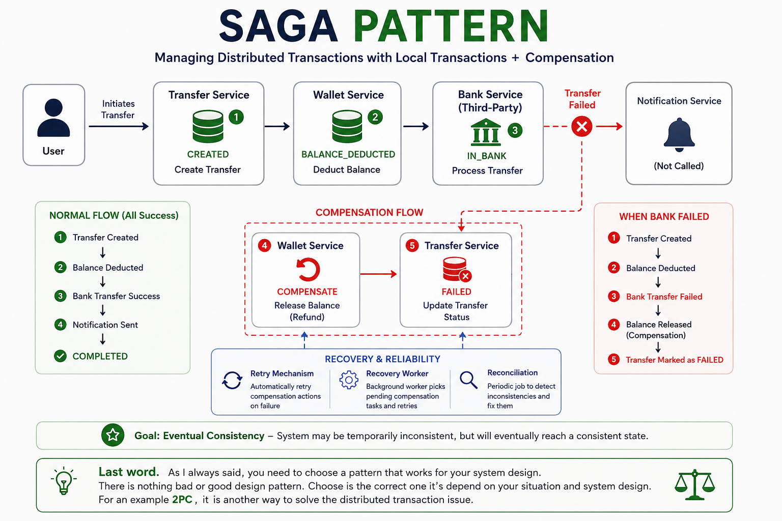 Saga Pattern diagram