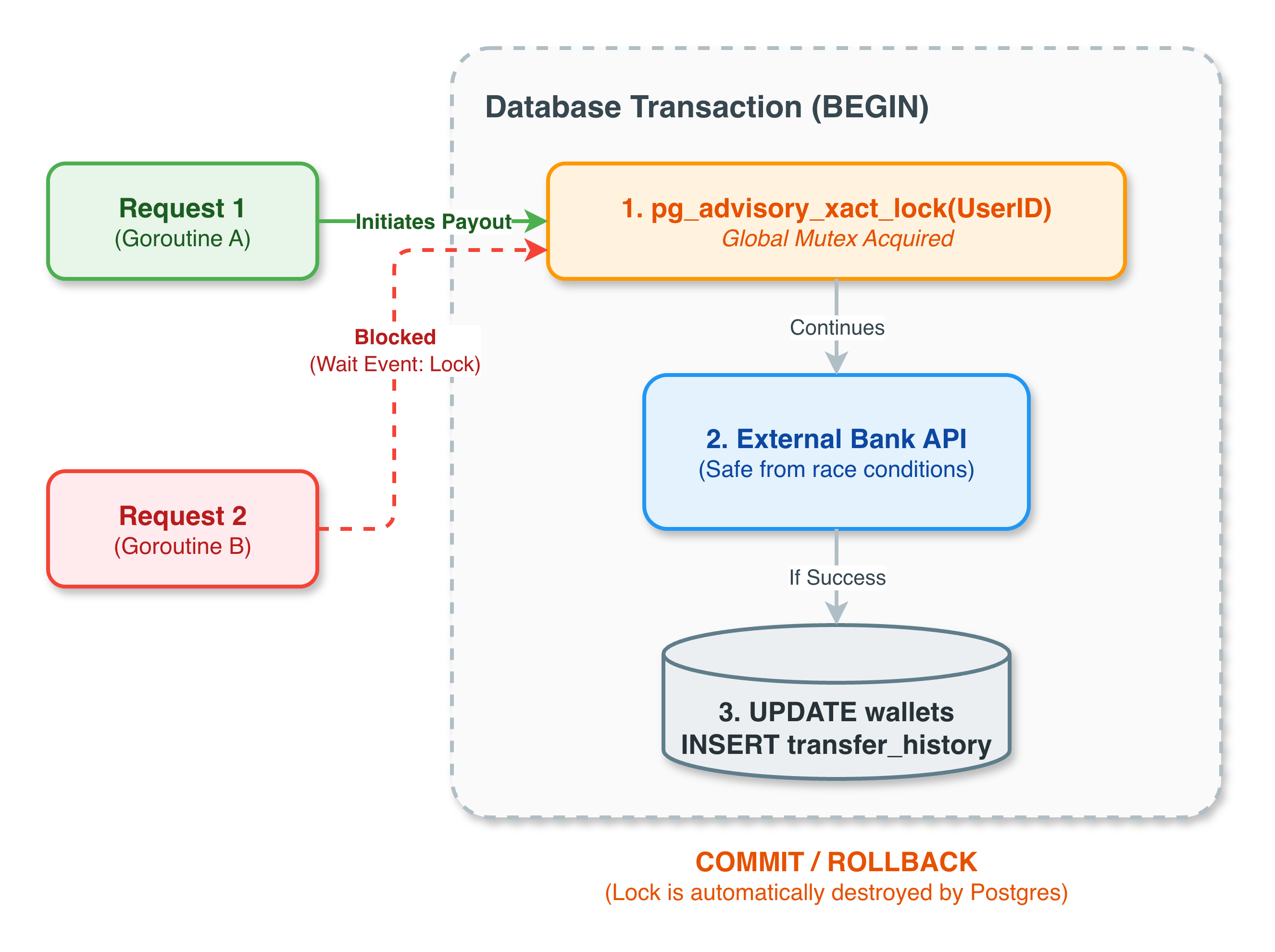 transaction lock flow
